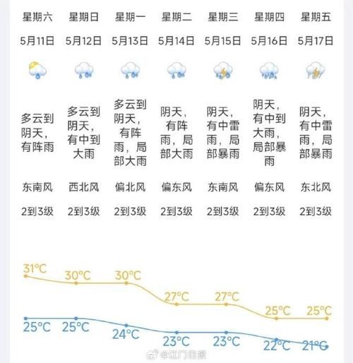 江门今天天气预报(明天最高气温多少)