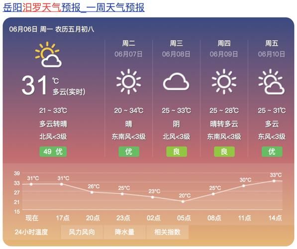 汨罗天气预报30天查询(最高温度能达到多少)