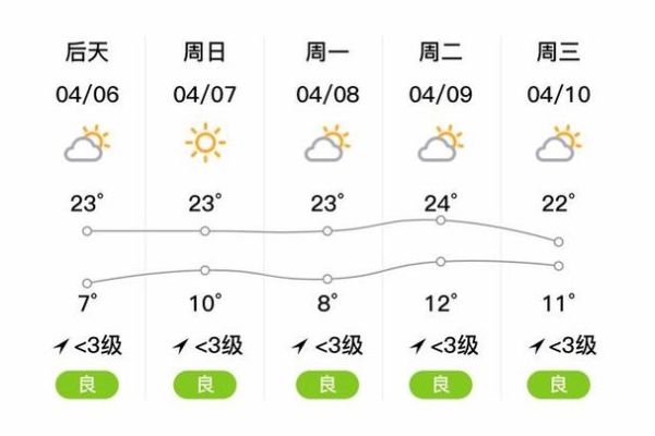 汶上一周天气预报(出门要不要带伞)