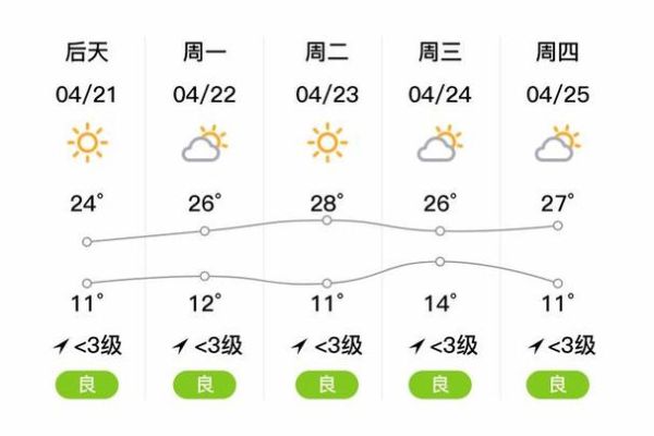 沂南一周天气预报(气温会升高吗)