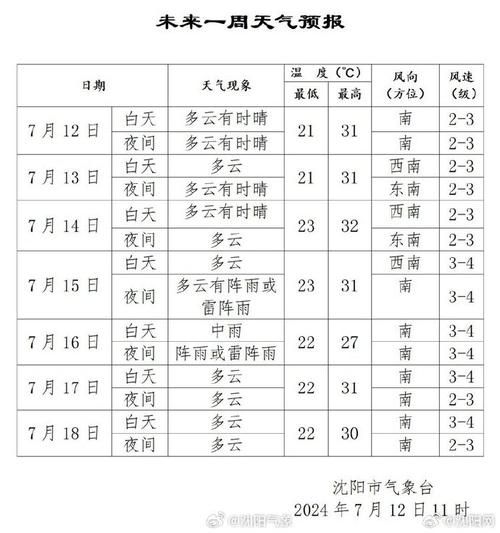 沈阳市一周天气预报(最低气温多少度)