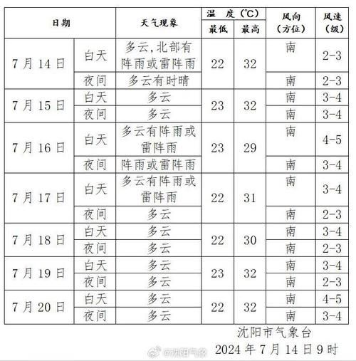 沈阳未来十五天天气预报(适合户外活动吗)