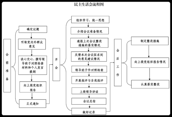 民主生活会流程(  民主生活会如何才能达到预期效果)