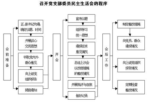 民主生活会流程(  民主生活会如何才能达到预期效果)