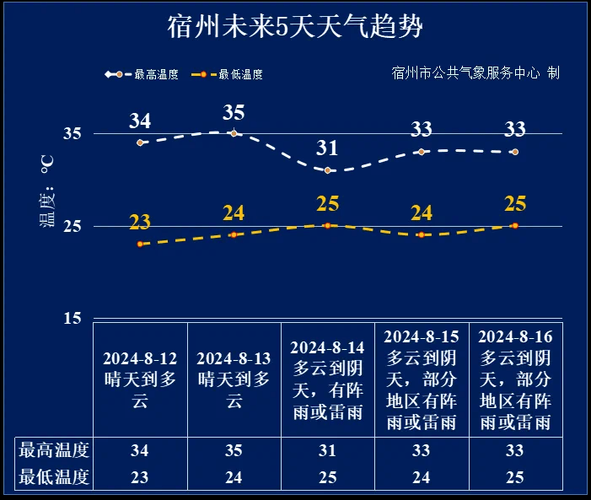 泗县今天天气预报(要穿外套出门吗)