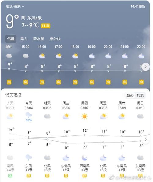 泗洪今天天气预报(出门要穿什么衣服)