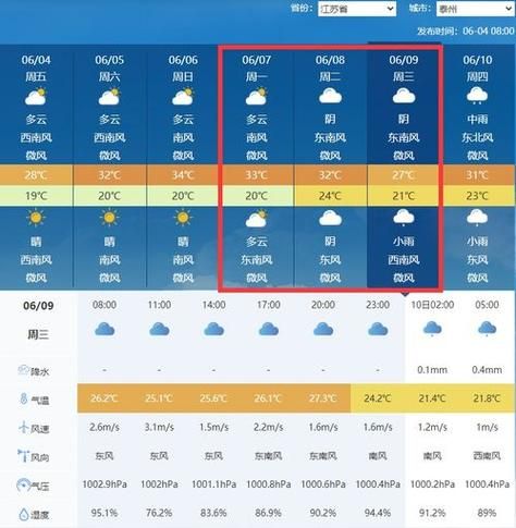 泰州今天天气预报(短袖还是长袖)