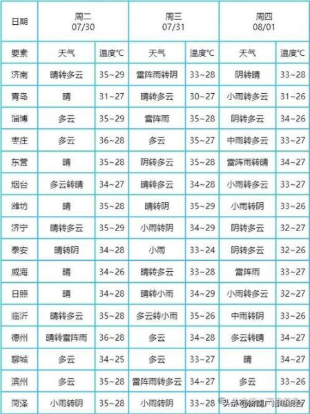 济南今日天气预报(能穿上短袖去逛街吗)