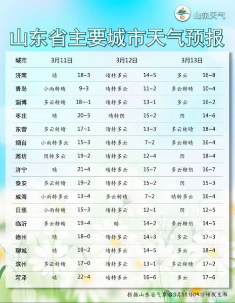 济南今日天气预报(能穿上短袖去逛街吗)