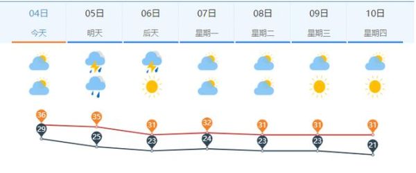 济南天气预报一周天气(要准备哪些衣服)
