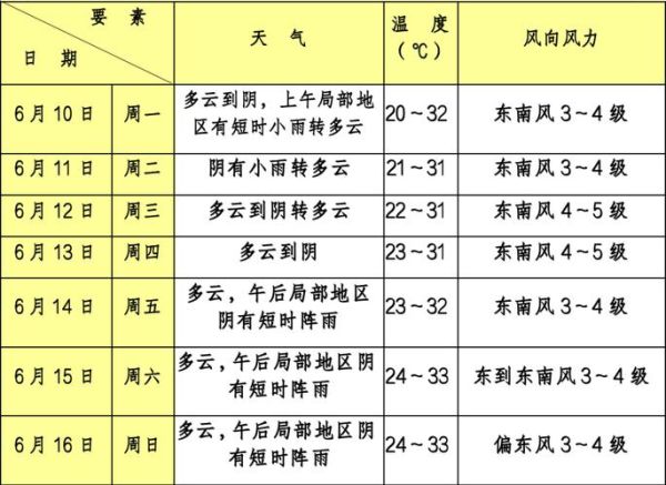 海珠区24小时天气预报( 下周天气会变好吗)