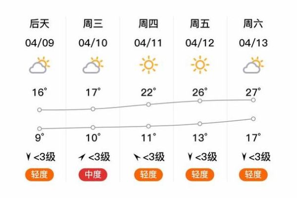 涞水天气预报15天查询(最低温是多少)