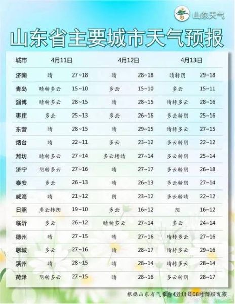 淄博今天天气预报(  温度会不会很冷)