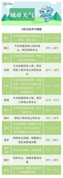 淮安未来十五天天气预报(要备好雨具吗)
