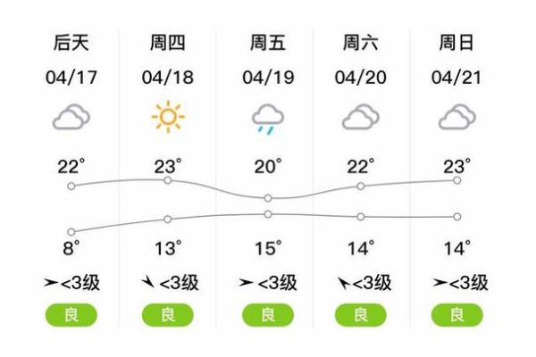 清河一周天气预报(最高温差多少度)