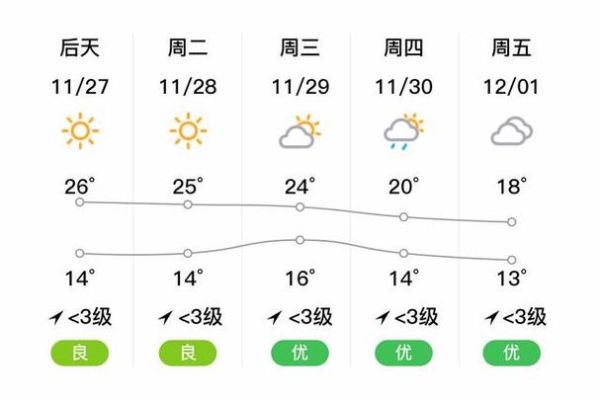 清远未来30天天气预报(什么时候才能放晴)
