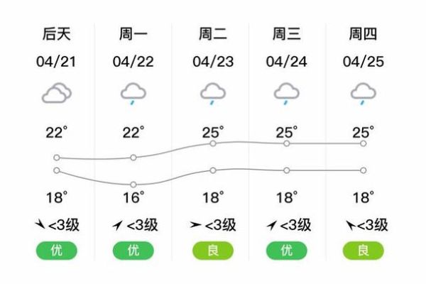 渝北区一周天气预报(最低气温多少)