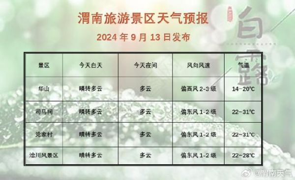 渭南最近一周天气预报(  最高气温多少度)