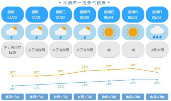 湖南未来一周天气预报(未来一周气温最高多少度)
