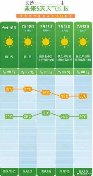 湖南长沙未来一周天气预报(最低气温多少度)