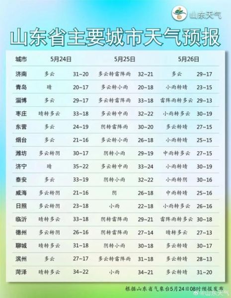 滨州30天天气预报查询(下周会下雨吗)