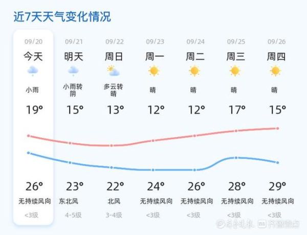 滨州30天天气预报查询(下周会下雨吗)