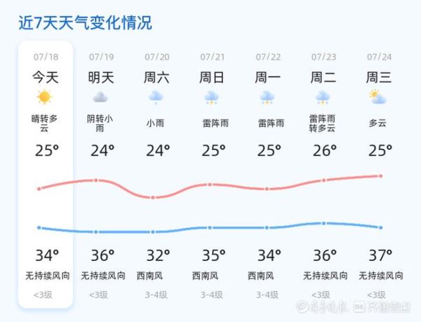 滨州市一周天气预报(最高气温能到多少度)