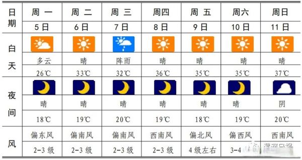 漯河市天气预报查询( 周末适合出去玩吗)