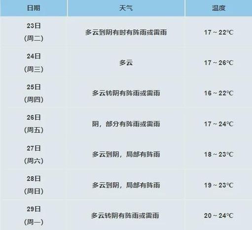 瑞安未来30天天气预报(  什么时候会下雨)