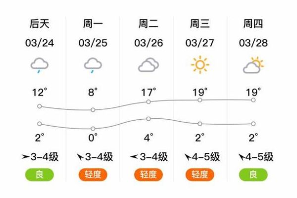 白蒲一周天气预报(温度会一直低吗)