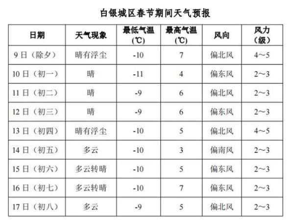 白银今天天气预报(出门要带伞吗)