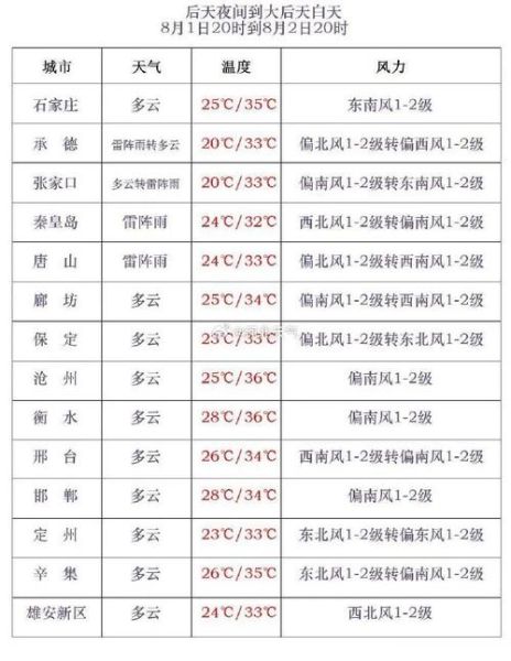 石家庄今日天气预报(会不会下雨呢)