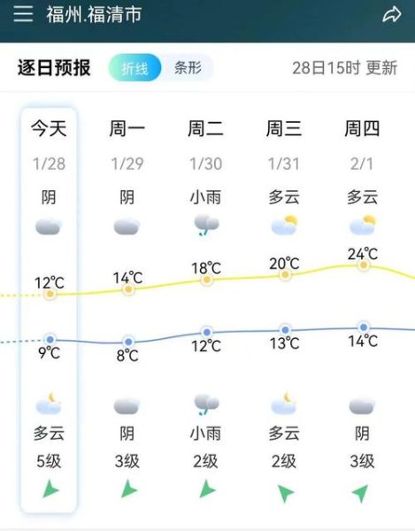 福清天气预报30天查询(  可以去户外活动吗)