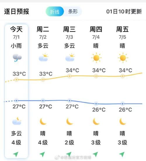 福清天气预报30天查询(  可以去户外活动吗)