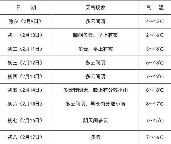 简阳一周天气预报(最低气温多少)