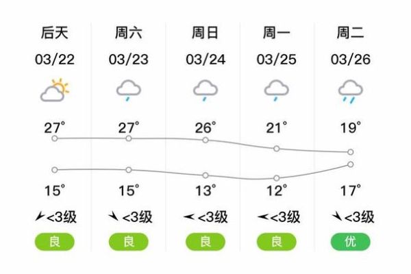 綦江一周天气预报(可以告诉我一下吗)