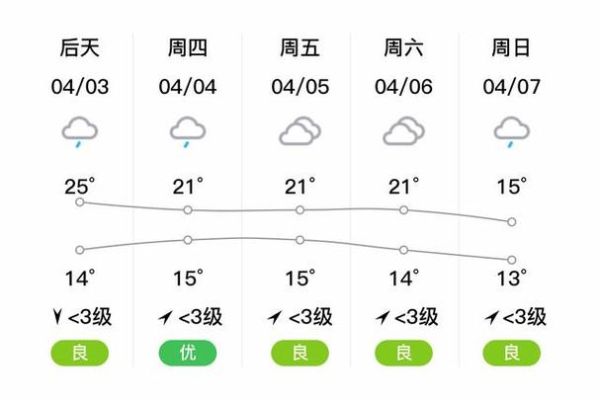 纳溪天气预报15天查询(气温会比今天高还是低)