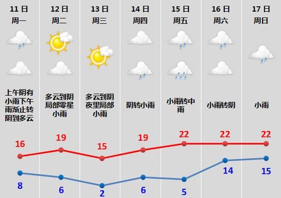 绍兴未来十五天天气预报( 要穿多少件衣服才合适)