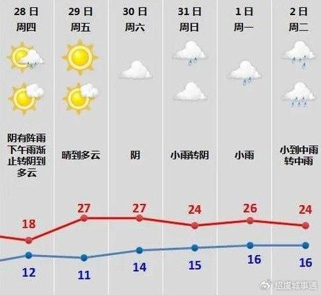 绍兴未来十五天天气预报( 要穿多少件衣服才合适)