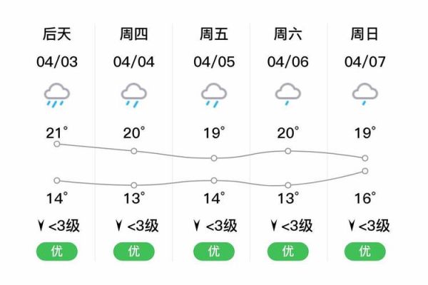 耒阳一周天气预报(什么时候气温最高)
