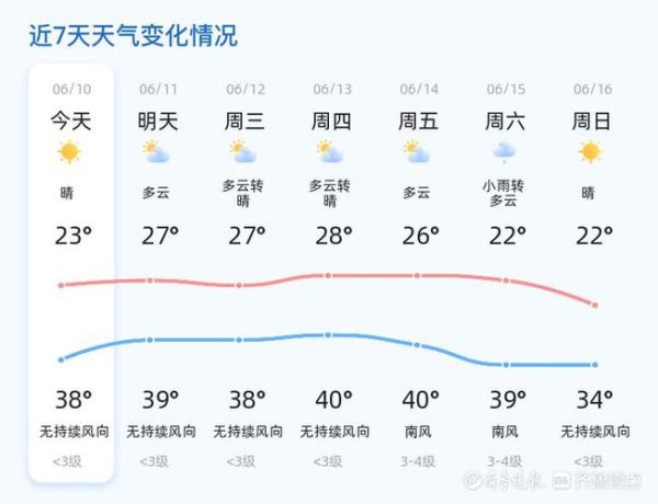 聊城天气预报24小时( 明天早上的气温会是多少度)