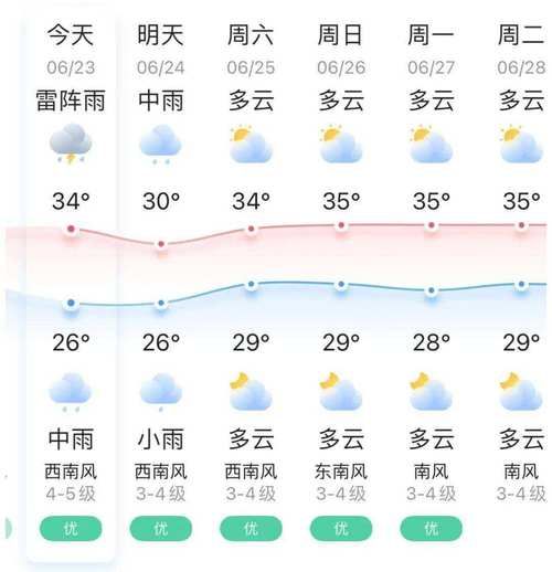 苏州未来十五天天气预报(什么时候晴天)