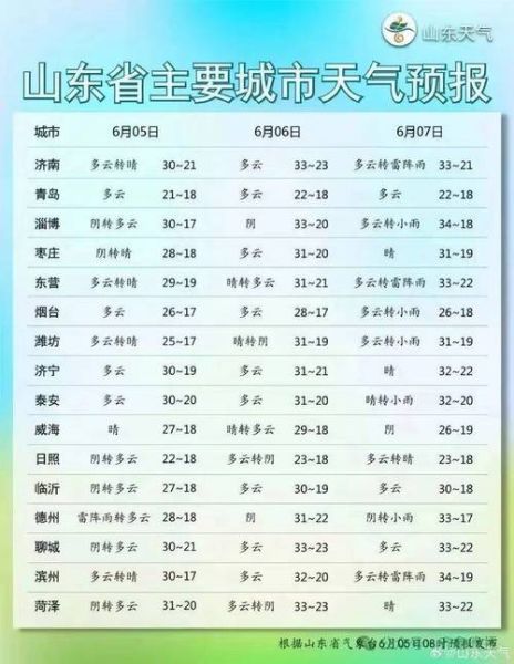 荣成今天天气预报(出门要不要带伞)