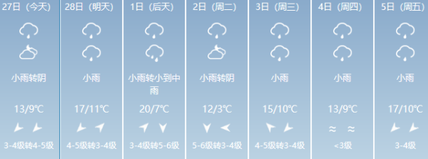 荣昌一周天气预报( 会不会有雨)