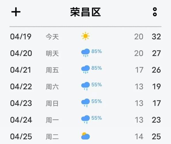 荣昌一周天气预报( 会不会有雨)