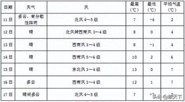 营山天气预报30天查询(什么时候最冷)