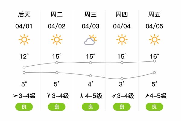 葫芦岛今日天气预报(出门要不要带伞)