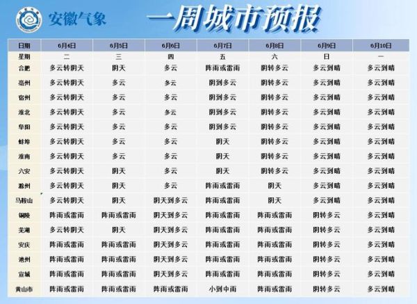 蚌埠这周天气怎么样？下周呢？