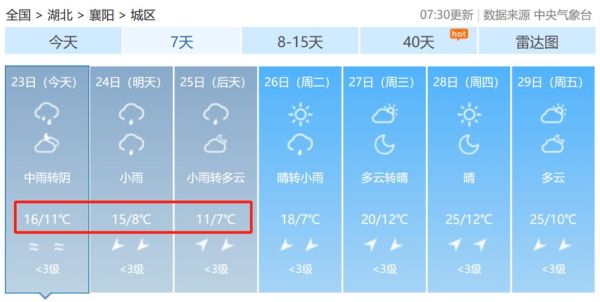 襄城县天气预报15天查询(冷热该怎么穿)