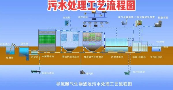 生活污水处理(你了解生活污水处理吗)
